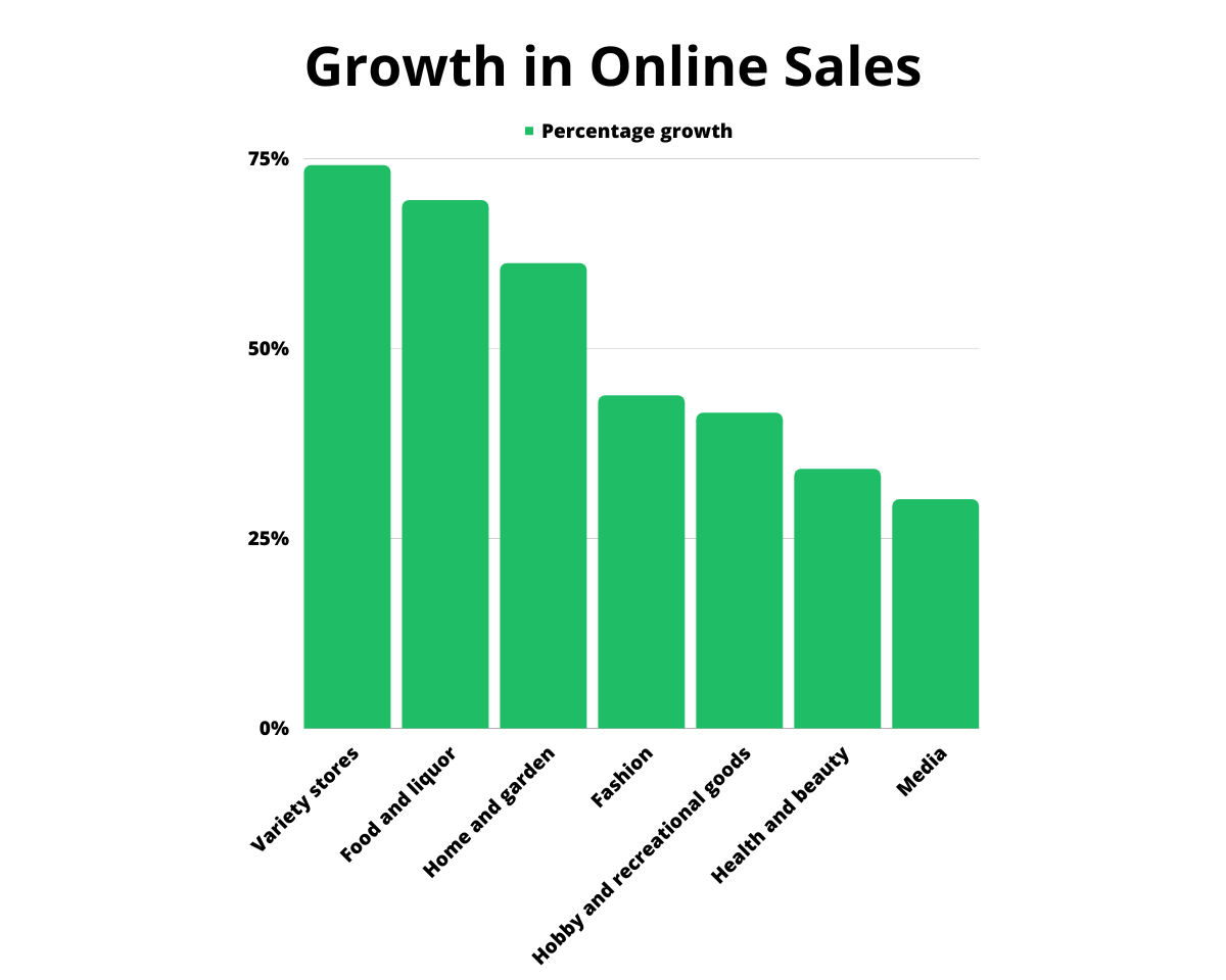 Growth in Online Sales